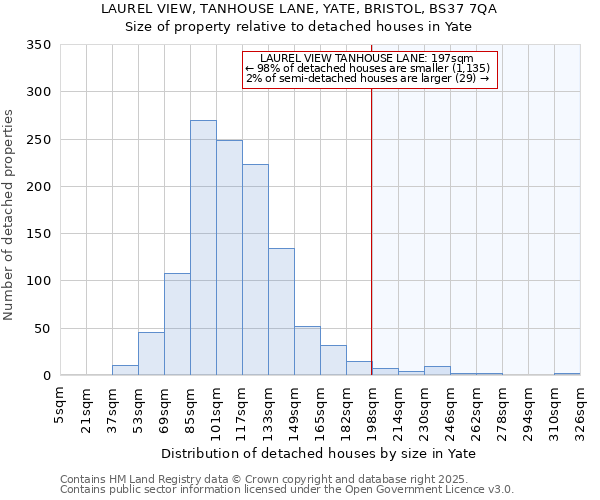 LAUREL VIEW, TANHOUSE LANE, YATE, BRISTOL, BS37 7QA: Size of property relative to detached houses houses in Yate