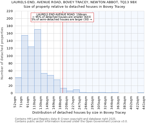 LAURELS END, AVENUE ROAD, BOVEY TRACEY, NEWTON ABBOT, TQ13 9BX: Size of property relative to detached houses houses in Bovey Tracey