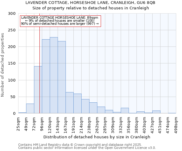 LAVENDER COTTAGE, HORSESHOE LANE, CRANLEIGH, GU6 8QB: Size of property relative to detached houses houses in Cranleigh