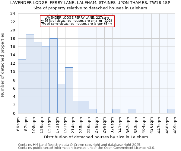 LAVENDER LODGE, FERRY LANE, LALEHAM, STAINES-UPON-THAMES, TW18 1SP: Size of property relative to detached houses houses in Laleham