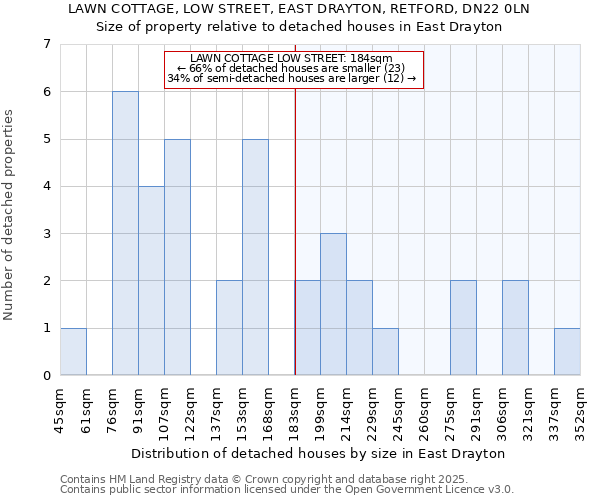 LAWN COTTAGE, LOW STREET, EAST DRAYTON, RETFORD, DN22 0LN: Size of property relative to detached houses houses in East Drayton
