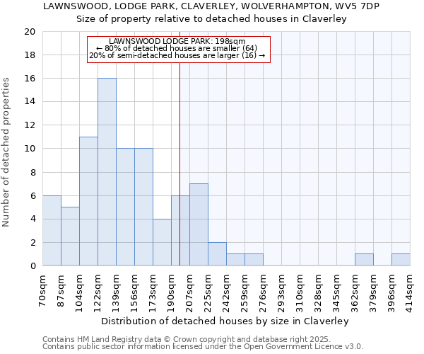 LAWNSWOOD, LODGE PARK, CLAVERLEY, WOLVERHAMPTON, WV5 7DP: Size of property relative to detached houses houses in Claverley