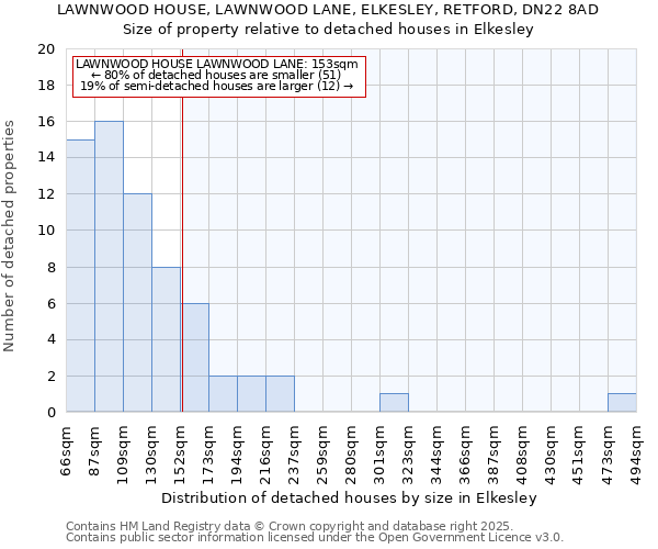 LAWNWOOD HOUSE, LAWNWOOD LANE, ELKESLEY, RETFORD, DN22 8AD: Size of property relative to detached houses houses in Elkesley