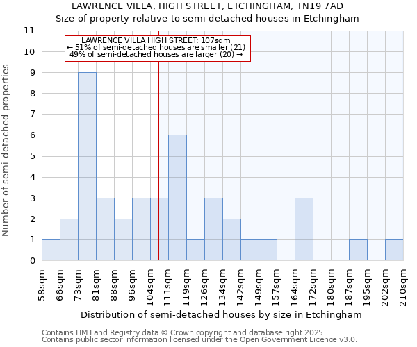 LAWRENCE VILLA, HIGH STREET, ETCHINGHAM, TN19 7AD: Size of property relative to semi-detached houses houses in Etchingham