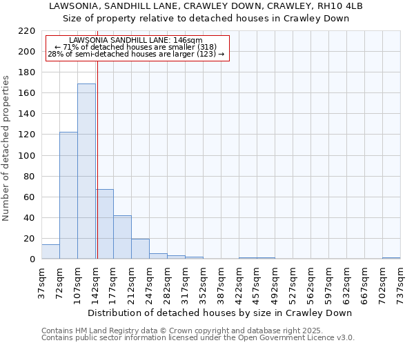 LAWSONIA, SANDHILL LANE, CRAWLEY DOWN, CRAWLEY, RH10 4LB: Size of property relative to detached houses houses in Crawley Down