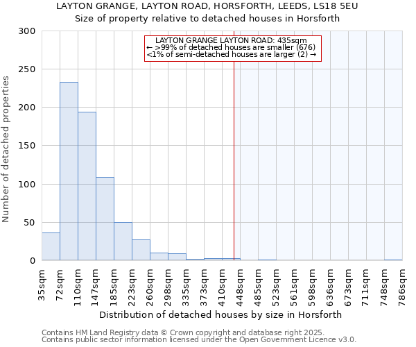 LAYTON GRANGE, LAYTON ROAD, HORSFORTH, LEEDS, LS18 5EU: Size of property relative to detached houses houses in Horsforth