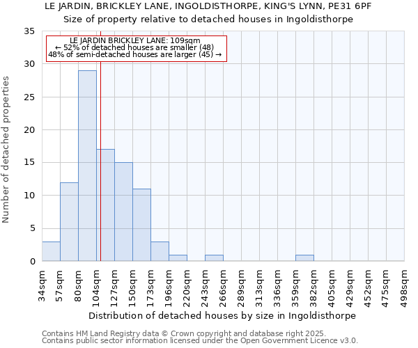 LE JARDIN, BRICKLEY LANE, INGOLDISTHORPE, KING'S LYNN, PE31 6PF: Size of property relative to detached houses houses in Ingoldisthorpe