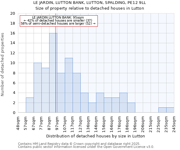 LE JARDIN, LUTTON BANK, LUTTON, SPALDING, PE12 9LL: Size of property relative to detached houses houses in Lutton