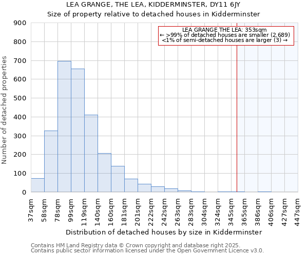LEA GRANGE, THE LEA, KIDDERMINSTER, DY11 6JY: Size of property relative to detached houses houses in Kidderminster