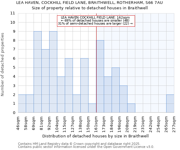 LEA HAVEN, COCKHILL FIELD LANE, BRAITHWELL, ROTHERHAM, S66 7AU: Size of property relative to detached houses houses in Braithwell