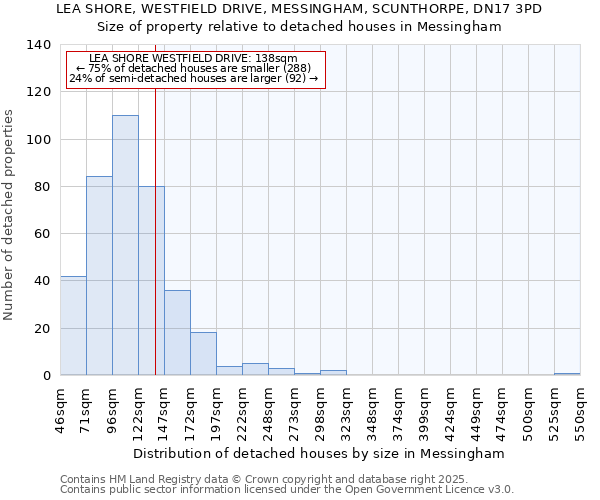 LEA SHORE, WESTFIELD DRIVE, MESSINGHAM, SCUNTHORPE, DN17 3PD: Size of property relative to detached houses houses in Messingham