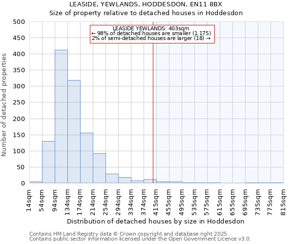 LEASIDE, YEWLANDS, HODDESDON, EN11 8BX: Size of property relative to detached houses houses in Hoddesdon