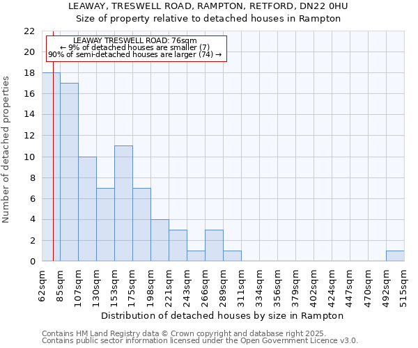 LEAWAY, TRESWELL ROAD, RAMPTON, RETFORD, DN22 0HU: Size of property relative to detached houses houses in Rampton