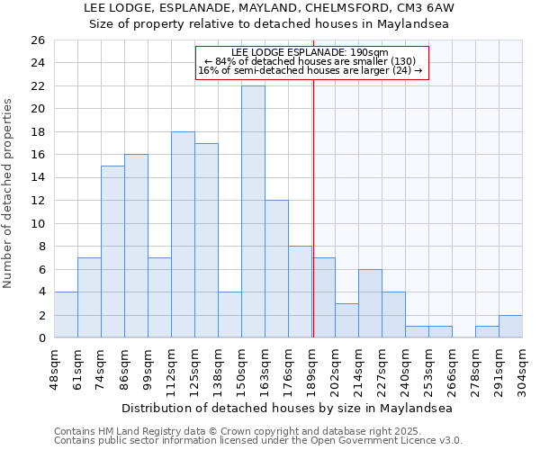 LEE LODGE, ESPLANADE, MAYLAND, CHELMSFORD, CM3 6AW: Size of property relative to detached houses houses in Maylandsea
