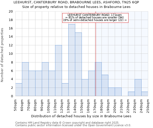 LEEHURST, CANTERBURY ROAD, BRABOURNE LEES, ASHFORD, TN25 6QP: Size of property relative to detached houses houses in Brabourne Lees