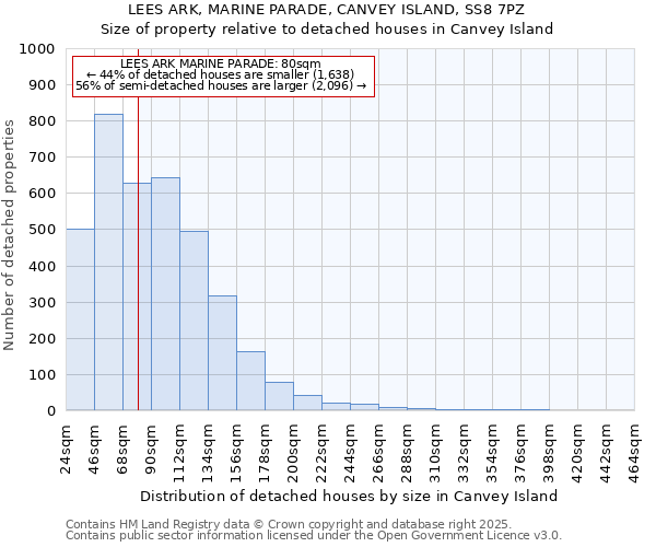 LEES ARK, MARINE PARADE, CANVEY ISLAND, SS8 7PZ: Size of property relative to detached houses houses in Canvey Island