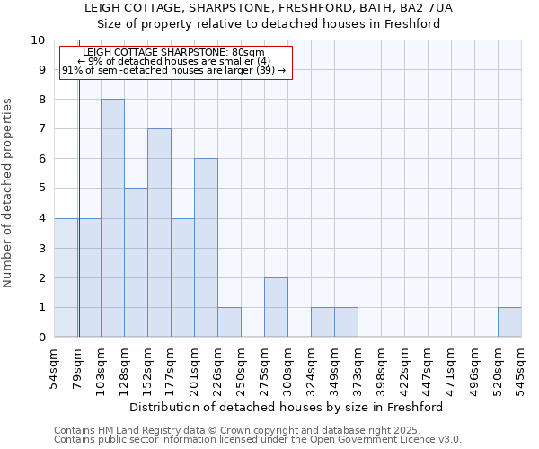 LEIGH COTTAGE, SHARPSTONE, FRESHFORD, BATH, BA2 7UA: Size of property relative to detached houses houses in Freshford