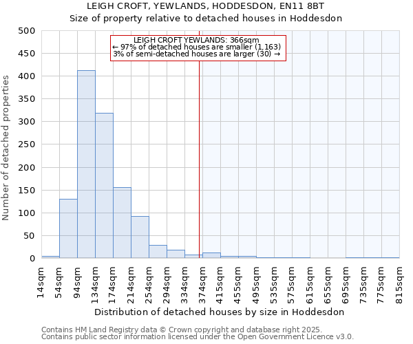 LEIGH CROFT, YEWLANDS, HODDESDON, EN11 8BT: Size of property relative to detached houses houses in Hoddesdon