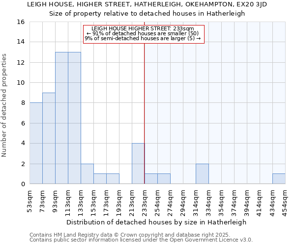 LEIGH HOUSE, HIGHER STREET, HATHERLEIGH, OKEHAMPTON, EX20 3JD: Size of property relative to detached houses houses in Hatherleigh