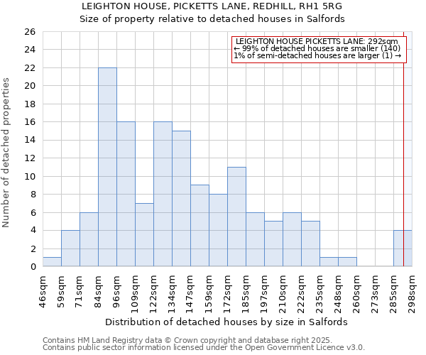 LEIGHTON HOUSE, PICKETTS LANE, REDHILL, RH1 5RG: Size of property relative to detached houses houses in Salfords