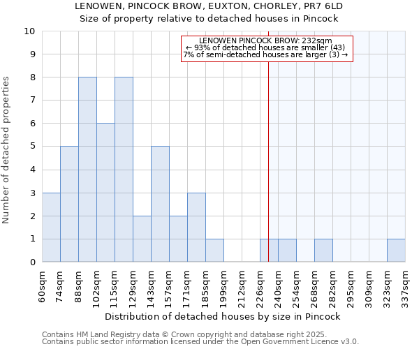 LENOWEN, PINCOCK BROW, EUXTON, CHORLEY, PR7 6LD: Size of property relative to detached houses houses in Pincock