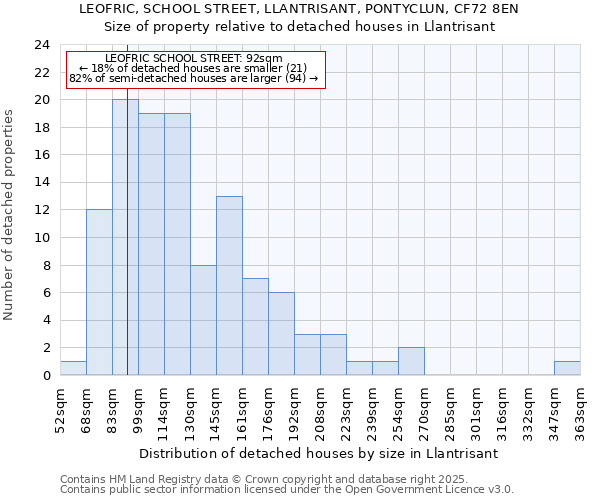 LEOFRIC, SCHOOL STREET, LLANTRISANT, PONTYCLUN, CF72 8EN: Size of property relative to detached houses houses in Llantrisant