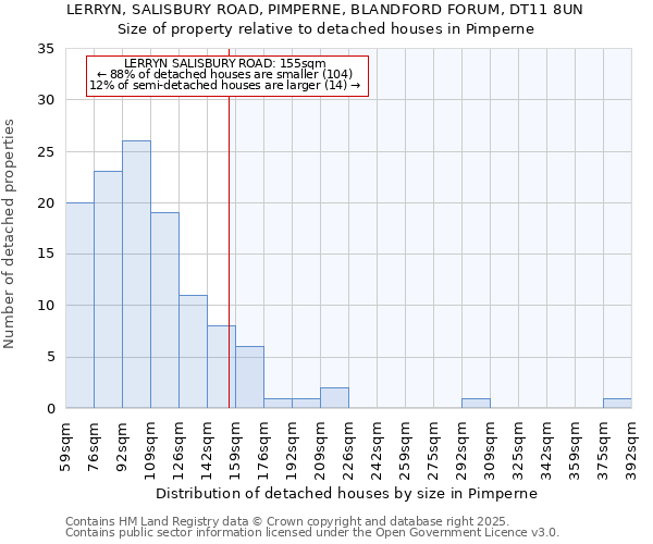 LERRYN, SALISBURY ROAD, PIMPERNE, BLANDFORD FORUM, DT11 8UN: Size of property relative to detached houses houses in Pimperne
