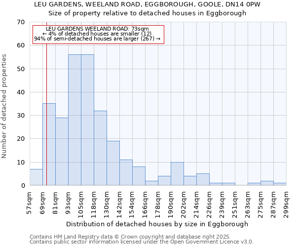 LEU GARDENS, WEELAND ROAD, EGGBOROUGH, GOOLE, DN14 0PW: Size of property relative to detached houses houses in Eggborough