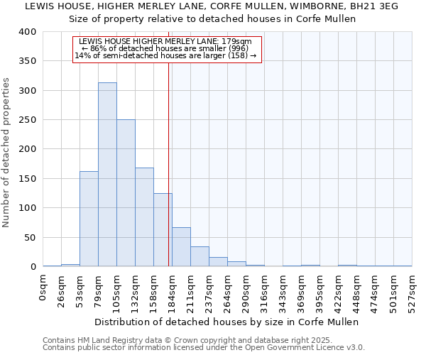 LEWIS HOUSE, HIGHER MERLEY LANE, CORFE MULLEN, WIMBORNE, BH21 3EG: Size of property relative to detached houses houses in Corfe Mullen