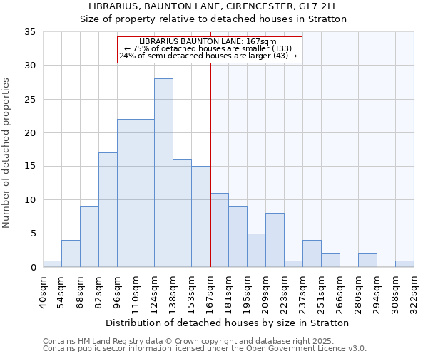 LIBRARIUS, BAUNTON LANE, CIRENCESTER, GL7 2LL: Size of property relative to detached houses houses in Stratton