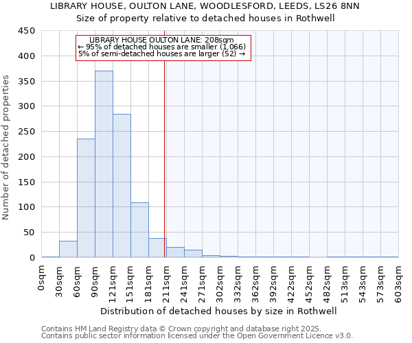 LIBRARY HOUSE, OULTON LANE, WOODLESFORD, LEEDS, LS26 8NN: Size of property relative to detached houses houses in Rothwell