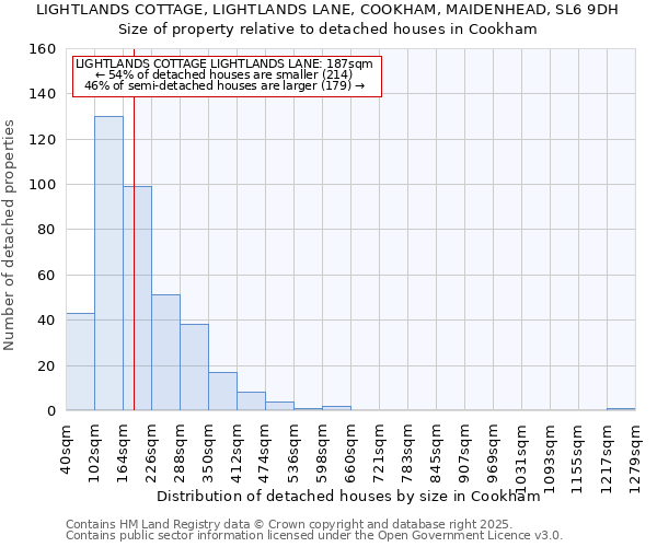 LIGHTLANDS COTTAGE, LIGHTLANDS LANE, COOKHAM, MAIDENHEAD, SL6 9DH: Size of property relative to detached houses houses in Cookham