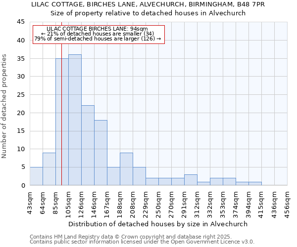 LILAC COTTAGE, BIRCHES LANE, ALVECHURCH, BIRMINGHAM, B48 7PR: Size of property relative to detached houses houses in Alvechurch