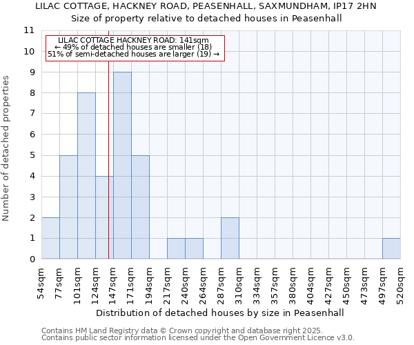 LILAC COTTAGE, HACKNEY ROAD, PEASENHALL, SAXMUNDHAM, IP17 2HN: Size of property relative to detached houses houses in Peasenhall