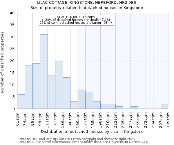 LILAC COTTAGE, KINGSTONE, HEREFORD, HR2 9ES: Size of property relative to detached houses houses in Kingstone
