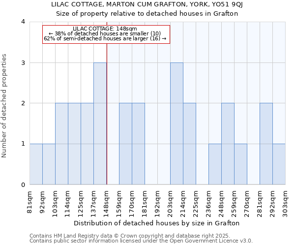 LILAC COTTAGE, MARTON CUM GRAFTON, YORK, YO51 9QJ: Size of property relative to detached houses houses in Grafton