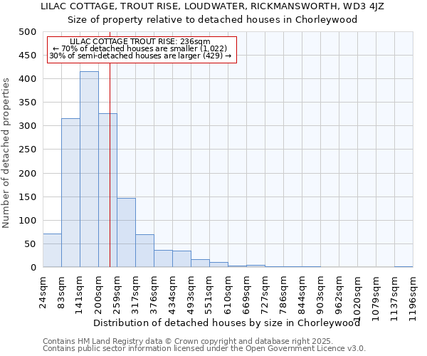 LILAC COTTAGE, TROUT RISE, LOUDWATER, RICKMANSWORTH, WD3 4JZ: Size of property relative to detached houses houses in Chorleywood