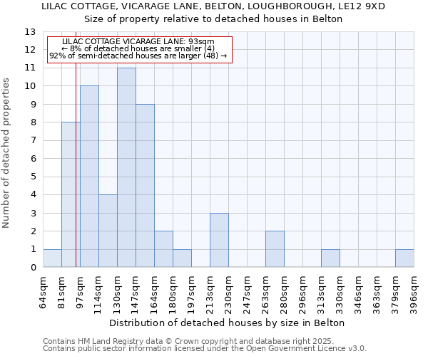 LILAC COTTAGE, VICARAGE LANE, BELTON, LOUGHBOROUGH, LE12 9XD: Size of property relative to detached houses houses in Belton