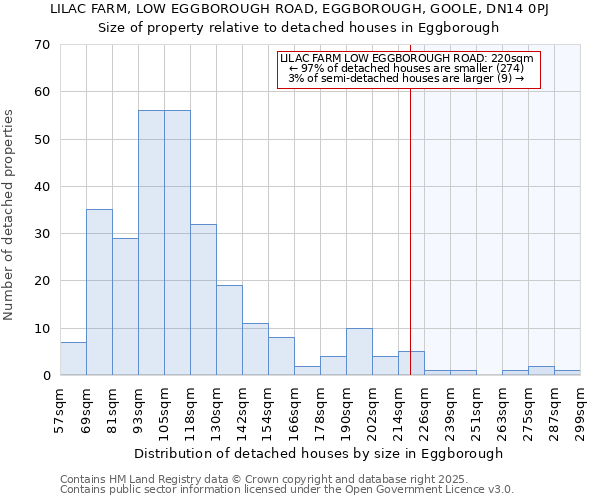 LILAC FARM, LOW EGGBOROUGH ROAD, EGGBOROUGH, GOOLE, DN14 0PJ: Size of property relative to detached houses houses in Eggborough