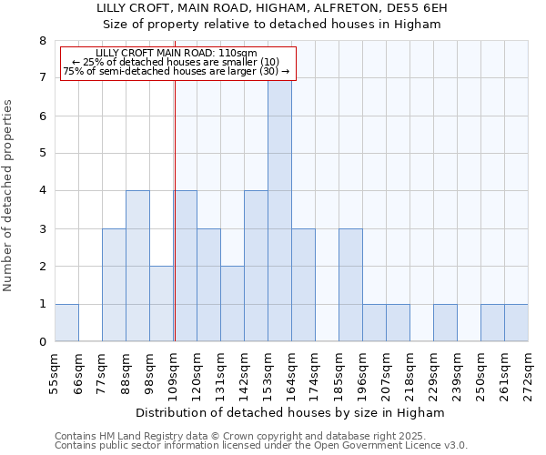 LILLY CROFT, MAIN ROAD, HIGHAM, ALFRETON, DE55 6EH: Size of property relative to detached houses houses in Higham