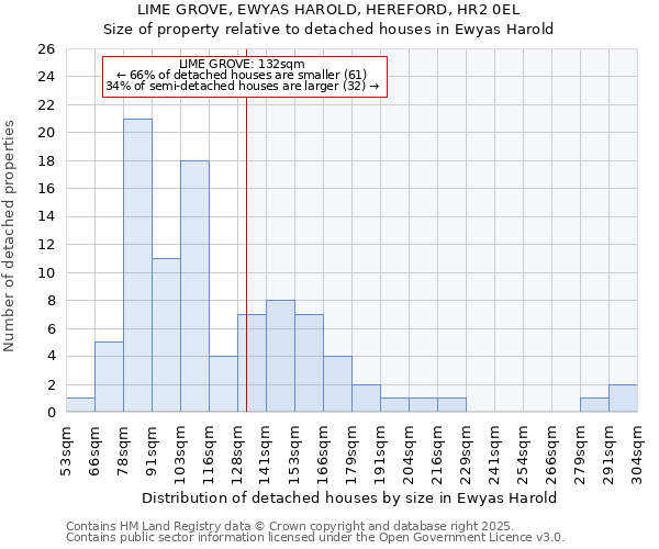 LIME GROVE, EWYAS HAROLD, HEREFORD, HR2 0EL: Size of property relative to detached houses houses in Ewyas Harold