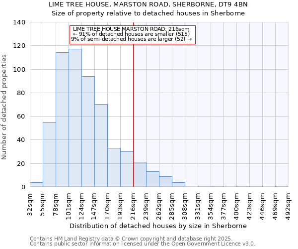 LIME TREE HOUSE, MARSTON ROAD, SHERBORNE, DT9 4BN: Size of property relative to detached houses houses in Sherborne