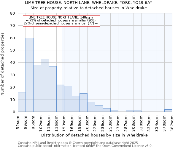 LIME TREE HOUSE, NORTH LANE, WHELDRAKE, YORK, YO19 6AY: Size of property relative to detached houses houses in Wheldrake