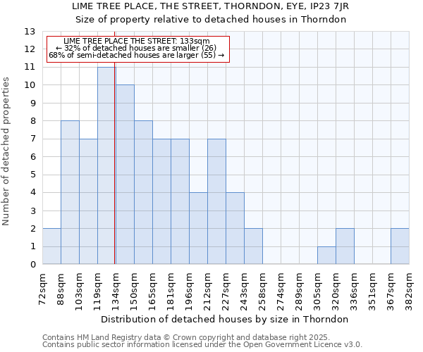 LIME TREE PLACE, THE STREET, THORNDON, EYE, IP23 7JR: Size of property relative to detached houses houses in Thorndon