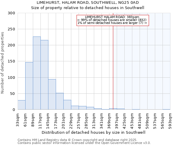 LIMEHURST, HALAM ROAD, SOUTHWELL, NG25 0AD: Size of property relative to detached houses houses in Southwell