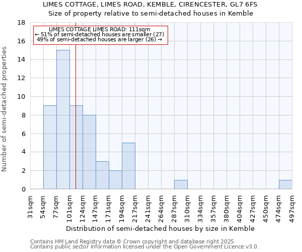 LIMES COTTAGE, LIMES ROAD, KEMBLE, CIRENCESTER, GL7 6FS: Size of property relative to semi-detached houses houses in Kemble