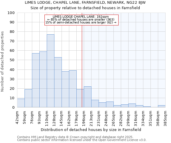 LIMES LODGE, CHAPEL LANE, FARNSFIELD, NEWARK, NG22 8JW: Size of property relative to detached houses houses in Farnsfield