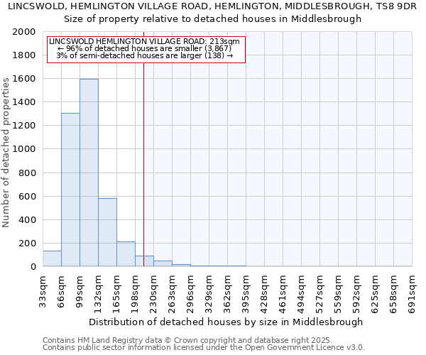 LINCSWOLD, HEMLINGTON VILLAGE ROAD, HEMLINGTON, MIDDLESBROUGH, TS8 9DR: Size of property relative to detached houses houses in Middlesbrough