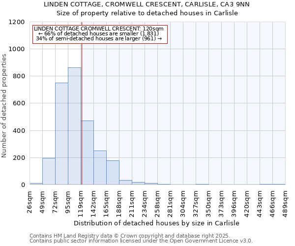 LINDEN COTTAGE, CROMWELL CRESCENT, CARLISLE, CA3 9NN: Size of property relative to detached houses houses in Carlisle