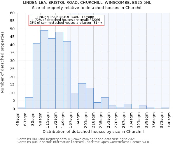 LINDEN LEA, BRISTOL ROAD, CHURCHILL, WINSCOMBE, BS25 5NL: Size of property relative to detached houses houses in Churchill